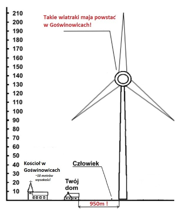 porownanie wysokosci goswinowice